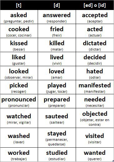 lista de verbos en ingles irregulares y regulares pdf